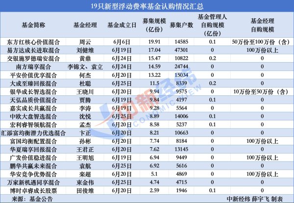 58配资 1个月180亿认购，哪些新型浮动费率基金受欢迎？
