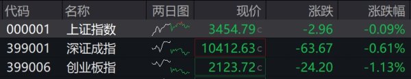 君润宜保 收盘丨创业板指缩量跌1.13%，光伏、海洋经济概念股逆势大涨
