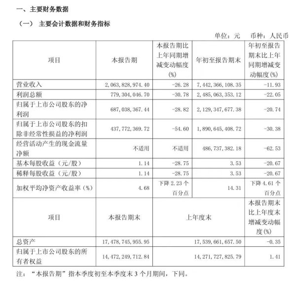 宏盛证券 “双降”背后, 片仔癀增长逻辑何在?